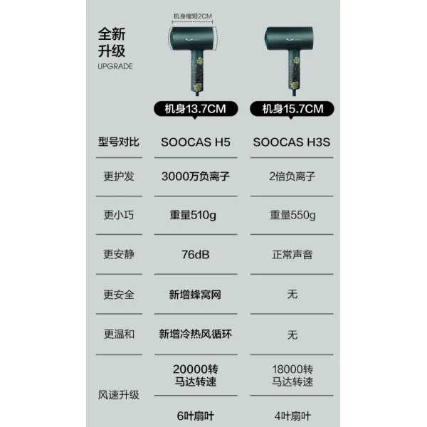 샤오미 신상품 헤어드라이어 저소음 초강력 음이온 휴대용 모발보호 차이슨, H5와 H3S의 차이점