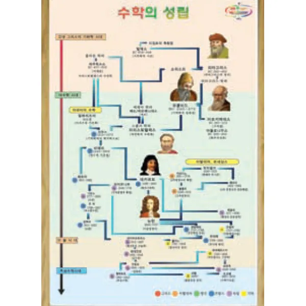 과학화보(칼라포스터 액자)수학의 성립, 단일상품